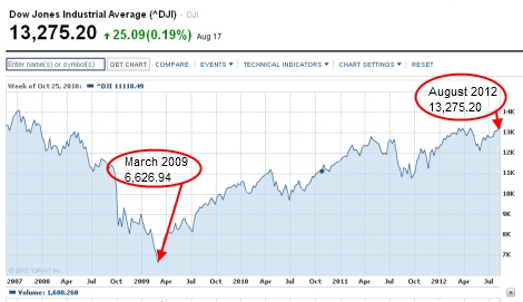Dow Jones Chart 2008 2009